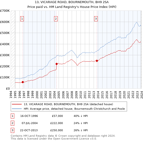 13, VICARAGE ROAD, BOURNEMOUTH, BH9 2SA: Price paid vs HM Land Registry's House Price Index
