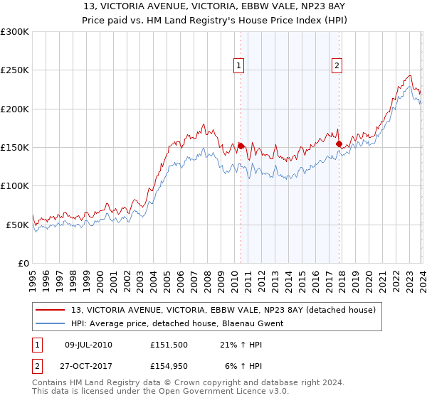 13, VICTORIA AVENUE, VICTORIA, EBBW VALE, NP23 8AY: Price paid vs HM Land Registry's House Price Index