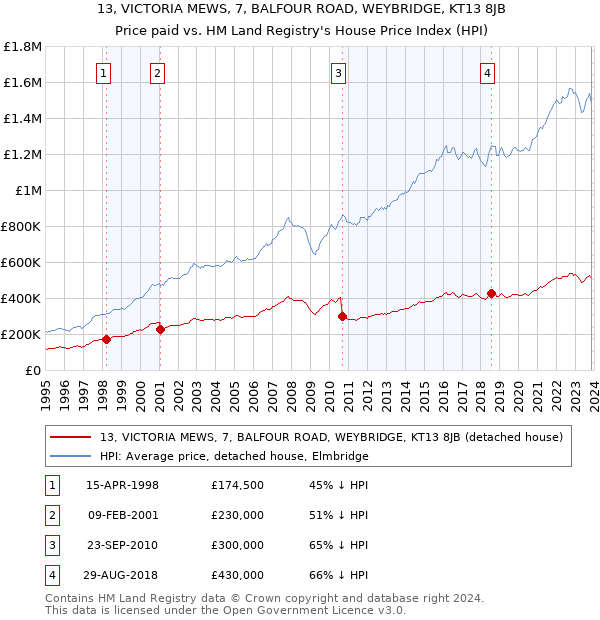 13, VICTORIA MEWS, 7, BALFOUR ROAD, WEYBRIDGE, KT13 8JB: Price paid vs HM Land Registry's House Price Index