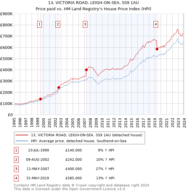 13, VICTORIA ROAD, LEIGH-ON-SEA, SS9 1AU: Price paid vs HM Land Registry's House Price Index