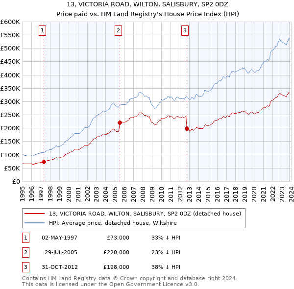 13, VICTORIA ROAD, WILTON, SALISBURY, SP2 0DZ: Price paid vs HM Land Registry's House Price Index