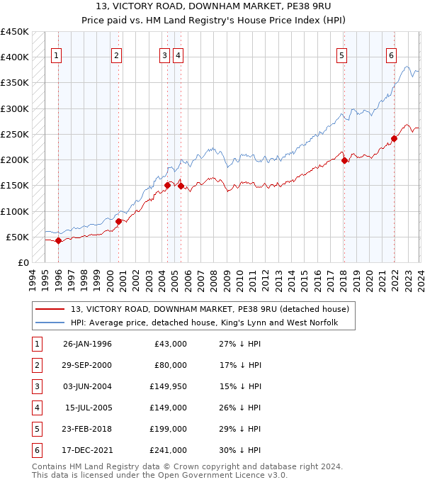 13, VICTORY ROAD, DOWNHAM MARKET, PE38 9RU: Price paid vs HM Land Registry's House Price Index