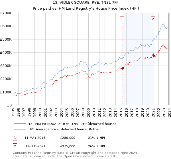 13, VIDLER SQUARE, RYE, TN31 7FP: Price paid vs HM Land Registry's House Price Index