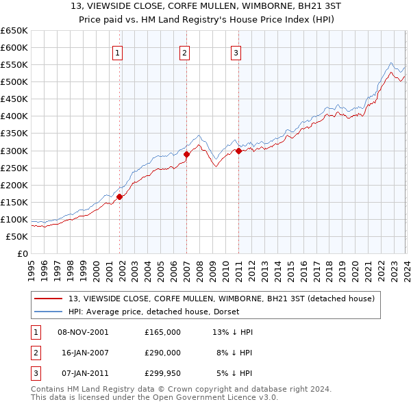13, VIEWSIDE CLOSE, CORFE MULLEN, WIMBORNE, BH21 3ST: Price paid vs HM Land Registry's House Price Index