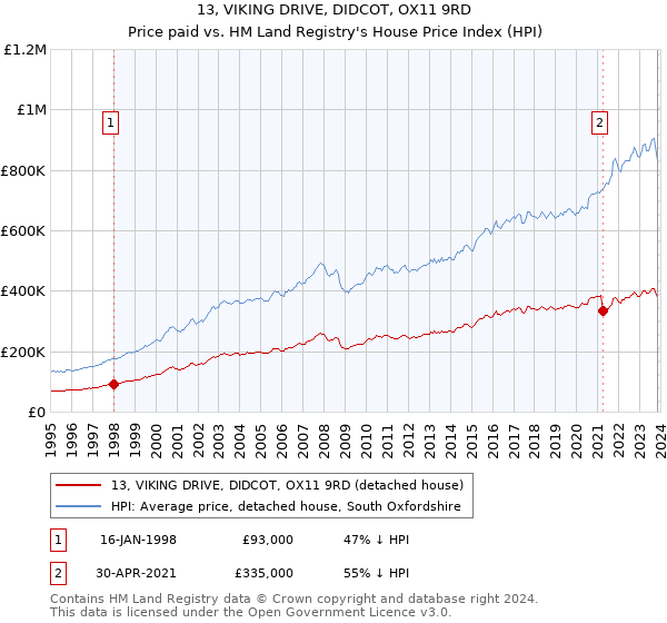 13, VIKING DRIVE, DIDCOT, OX11 9RD: Price paid vs HM Land Registry's House Price Index