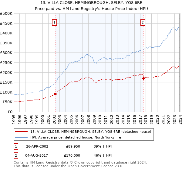 13, VILLA CLOSE, HEMINGBROUGH, SELBY, YO8 6RE: Price paid vs HM Land Registry's House Price Index