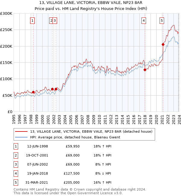 13, VILLAGE LANE, VICTORIA, EBBW VALE, NP23 8AR: Price paid vs HM Land Registry's House Price Index