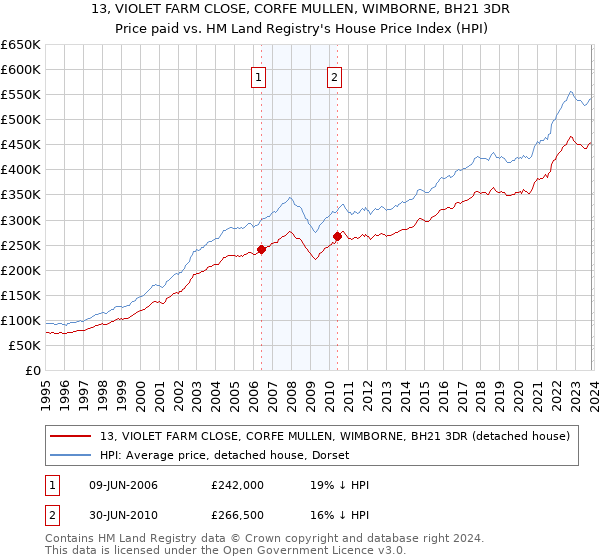 13, VIOLET FARM CLOSE, CORFE MULLEN, WIMBORNE, BH21 3DR: Price paid vs HM Land Registry's House Price Index