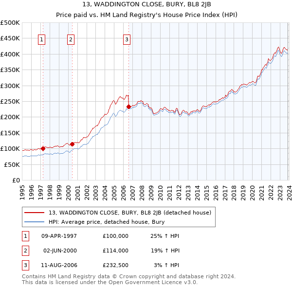 13, WADDINGTON CLOSE, BURY, BL8 2JB: Price paid vs HM Land Registry's House Price Index