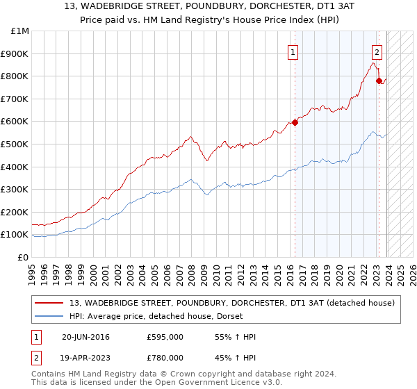 13, WADEBRIDGE STREET, POUNDBURY, DORCHESTER, DT1 3AT: Price paid vs HM Land Registry's House Price Index