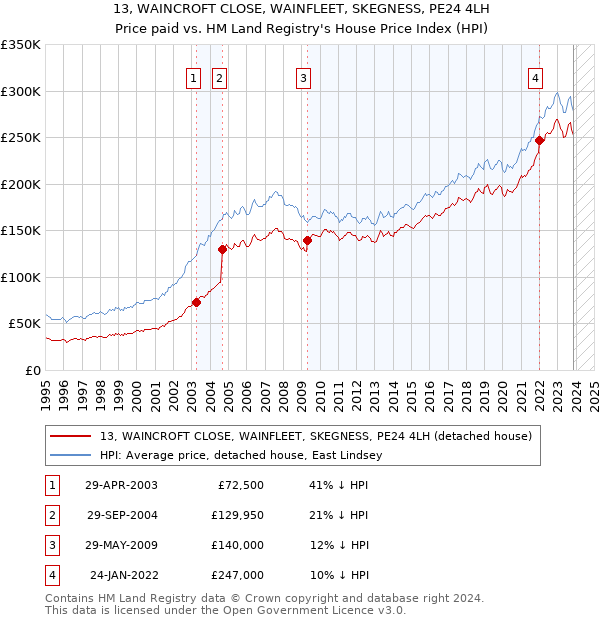 13, WAINCROFT CLOSE, WAINFLEET, SKEGNESS, PE24 4LH: Price paid vs HM Land Registry's House Price Index