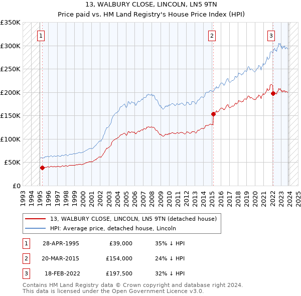 13, WALBURY CLOSE, LINCOLN, LN5 9TN: Price paid vs HM Land Registry's House Price Index