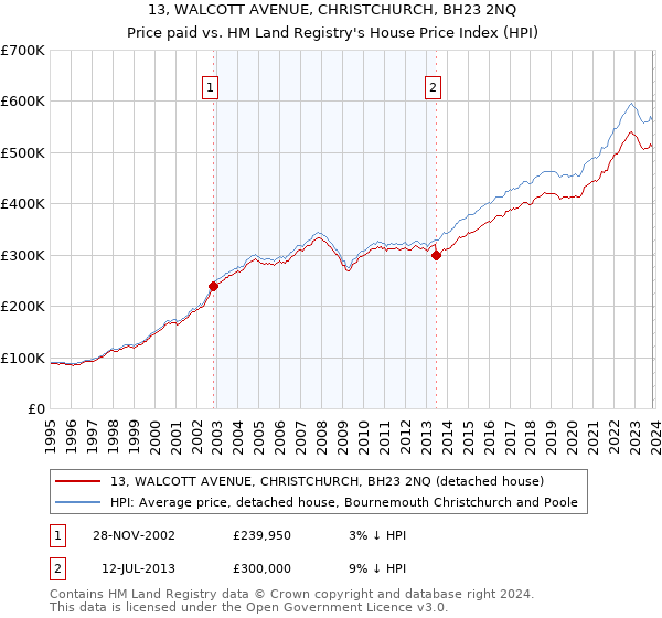 13, WALCOTT AVENUE, CHRISTCHURCH, BH23 2NQ: Price paid vs HM Land Registry's House Price Index