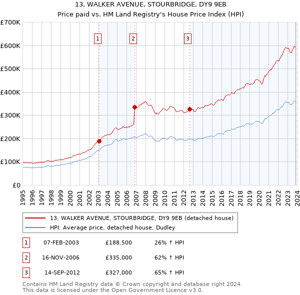 13, WALKER AVENUE, STOURBRIDGE, DY9 9EB: Price paid vs HM Land Registry's House Price Index