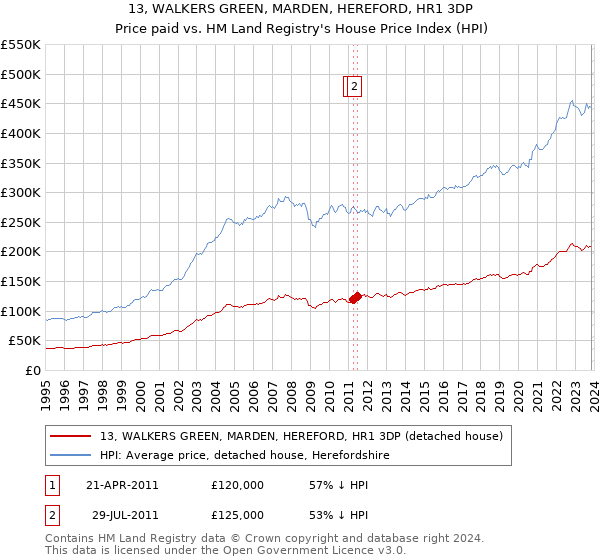 13, WALKERS GREEN, MARDEN, HEREFORD, HR1 3DP: Price paid vs HM Land Registry's House Price Index
