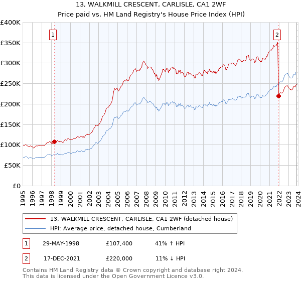13, WALKMILL CRESCENT, CARLISLE, CA1 2WF: Price paid vs HM Land Registry's House Price Index