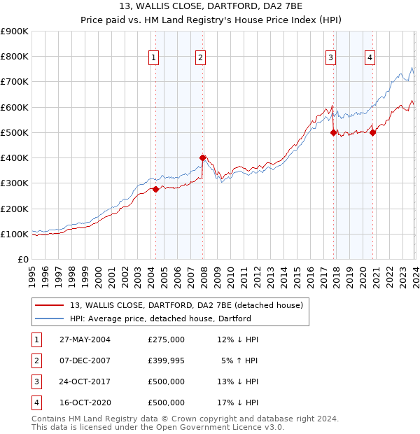 13, WALLIS CLOSE, DARTFORD, DA2 7BE: Price paid vs HM Land Registry's House Price Index