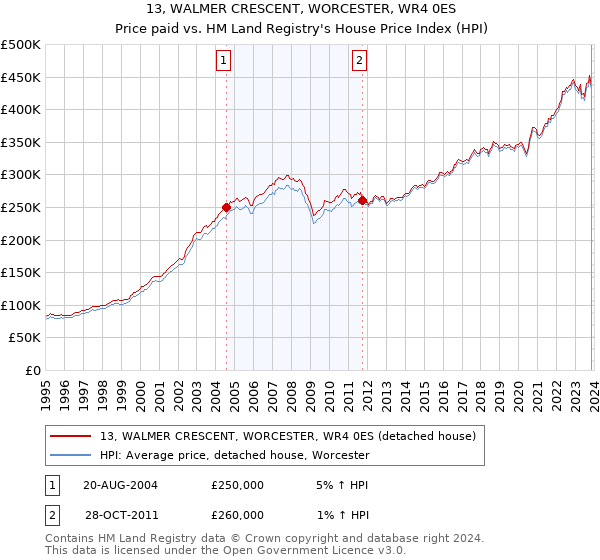 13, WALMER CRESCENT, WORCESTER, WR4 0ES: Price paid vs HM Land Registry's House Price Index