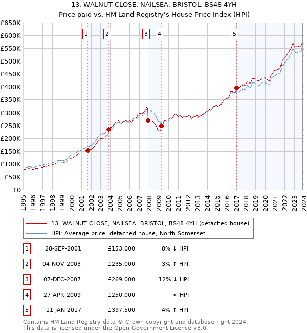 13, WALNUT CLOSE, NAILSEA, BRISTOL, BS48 4YH: Price paid vs HM Land Registry's House Price Index
