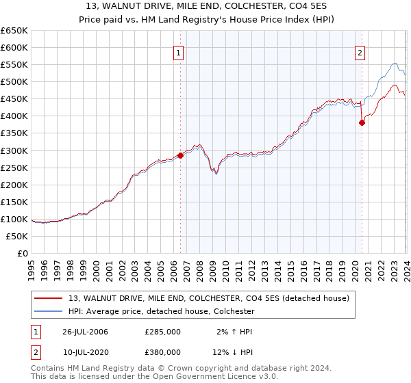 13, WALNUT DRIVE, MILE END, COLCHESTER, CO4 5ES: Price paid vs HM Land Registry's House Price Index