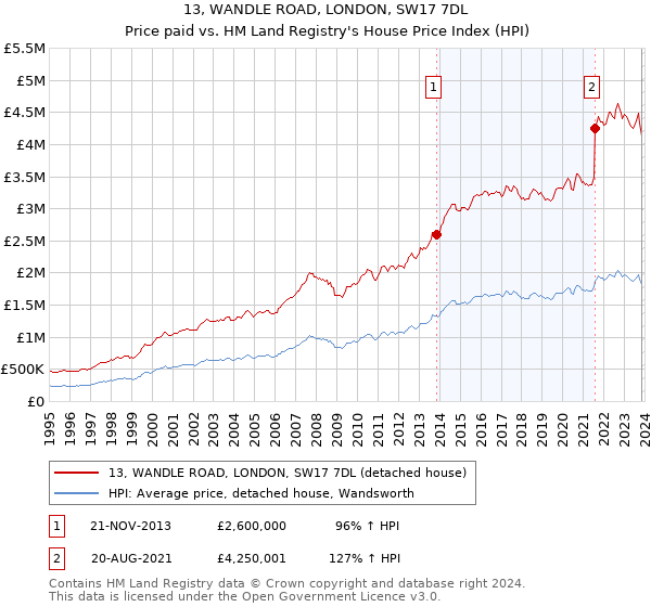 13, WANDLE ROAD, LONDON, SW17 7DL: Price paid vs HM Land Registry's House Price Index
