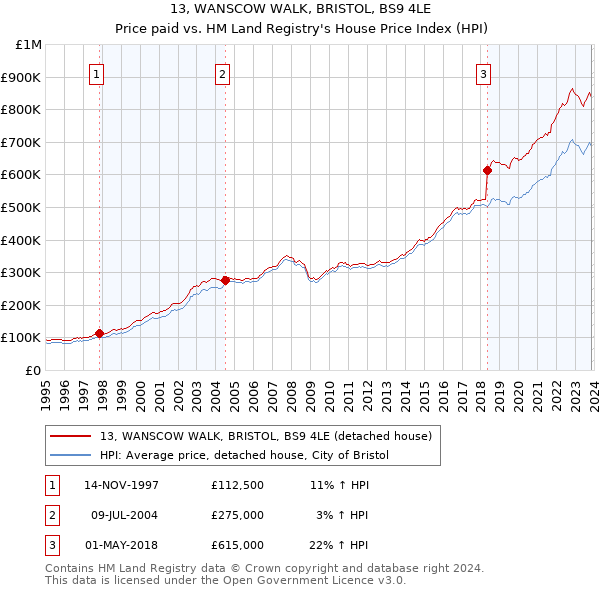 13, WANSCOW WALK, BRISTOL, BS9 4LE: Price paid vs HM Land Registry's House Price Index