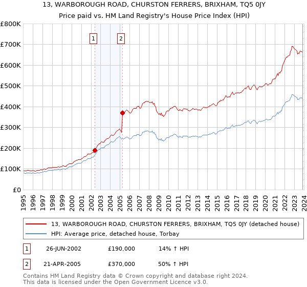 13, WARBOROUGH ROAD, CHURSTON FERRERS, BRIXHAM, TQ5 0JY: Price paid vs HM Land Registry's House Price Index
