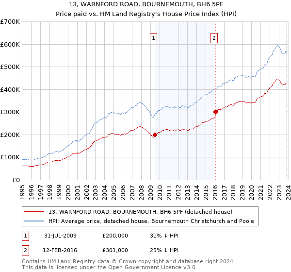 13, WARNFORD ROAD, BOURNEMOUTH, BH6 5PF: Price paid vs HM Land Registry's House Price Index