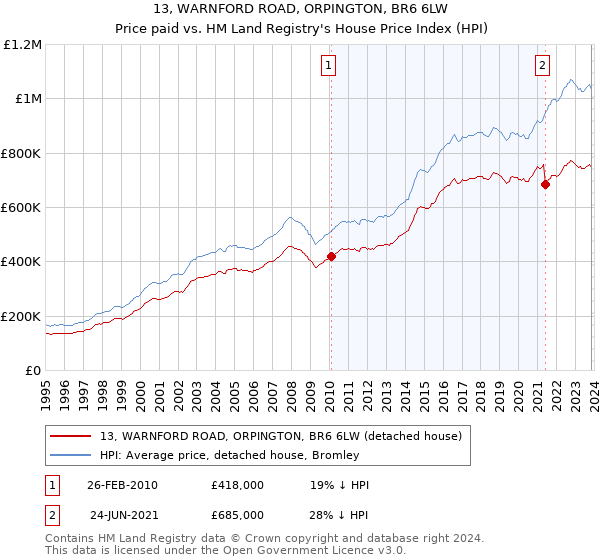 13, WARNFORD ROAD, ORPINGTON, BR6 6LW: Price paid vs HM Land Registry's House Price Index