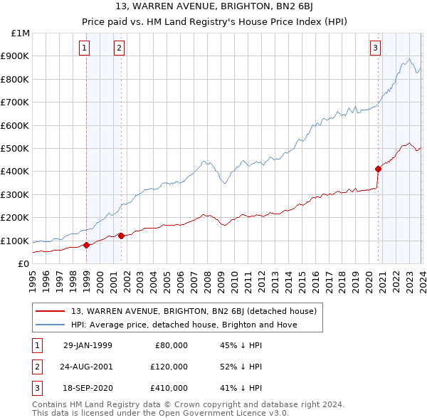 13, WARREN AVENUE, BRIGHTON, BN2 6BJ: Price paid vs HM Land Registry's House Price Index