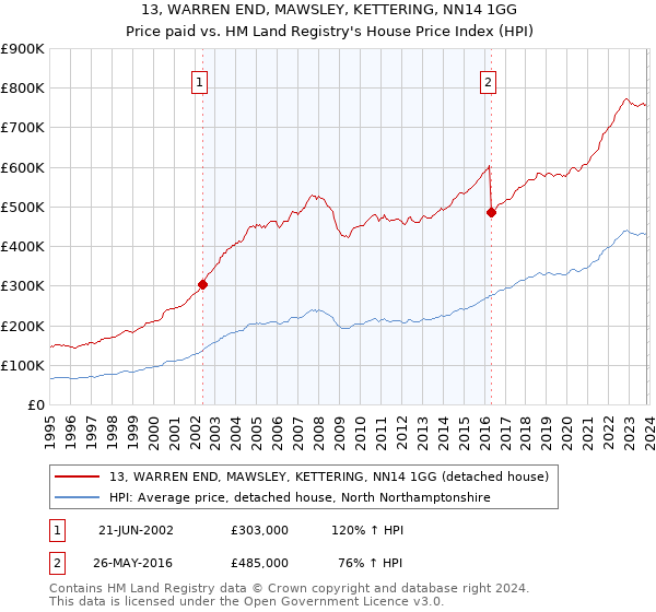 13, WARREN END, MAWSLEY, KETTERING, NN14 1GG: Price paid vs HM Land Registry's House Price Index