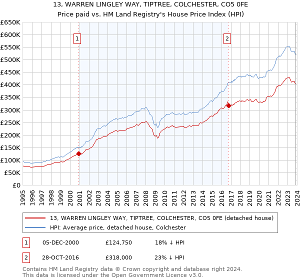 13, WARREN LINGLEY WAY, TIPTREE, COLCHESTER, CO5 0FE: Price paid vs HM Land Registry's House Price Index
