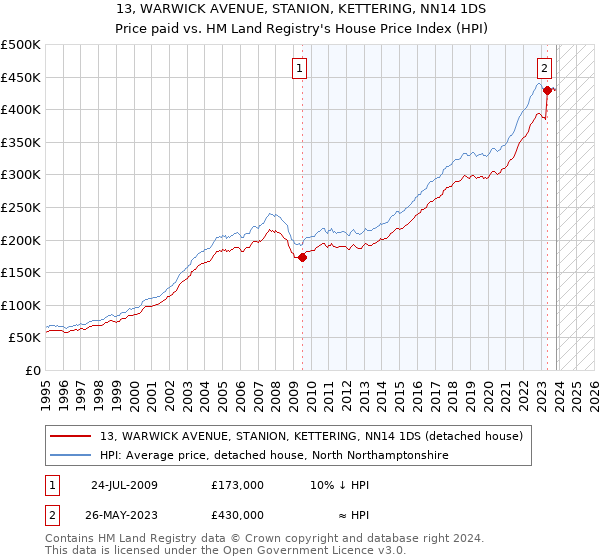 13, WARWICK AVENUE, STANION, KETTERING, NN14 1DS: Price paid vs HM Land Registry's House Price Index
