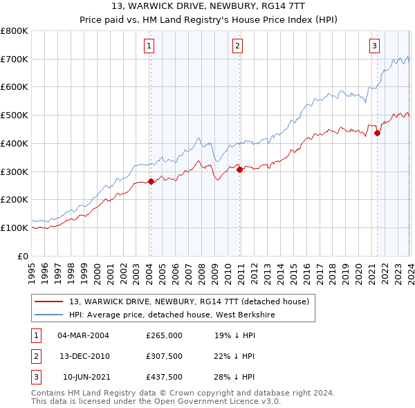 13, WARWICK DRIVE, NEWBURY, RG14 7TT: Price paid vs HM Land Registry's House Price Index
