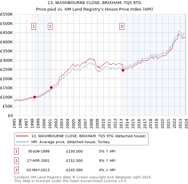 13, WASHBOURNE CLOSE, BRIXHAM, TQ5 9TG: Price paid vs HM Land Registry's House Price Index