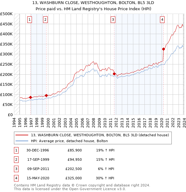 13, WASHBURN CLOSE, WESTHOUGHTON, BOLTON, BL5 3LD: Price paid vs HM Land Registry's House Price Index