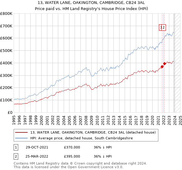 13, WATER LANE, OAKINGTON, CAMBRIDGE, CB24 3AL: Price paid vs HM Land Registry's House Price Index