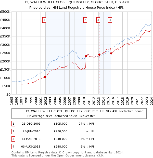 13, WATER WHEEL CLOSE, QUEDGELEY, GLOUCESTER, GL2 4XH: Price paid vs HM Land Registry's House Price Index