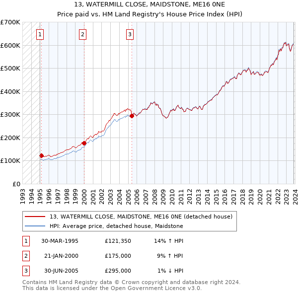 13, WATERMILL CLOSE, MAIDSTONE, ME16 0NE: Price paid vs HM Land Registry's House Price Index