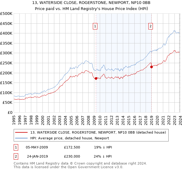 13, WATERSIDE CLOSE, ROGERSTONE, NEWPORT, NP10 0BB: Price paid vs HM Land Registry's House Price Index