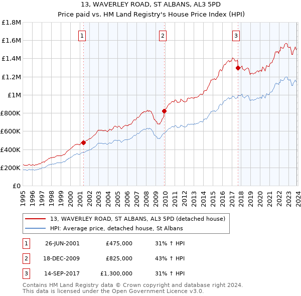 13, WAVERLEY ROAD, ST ALBANS, AL3 5PD: Price paid vs HM Land Registry's House Price Index