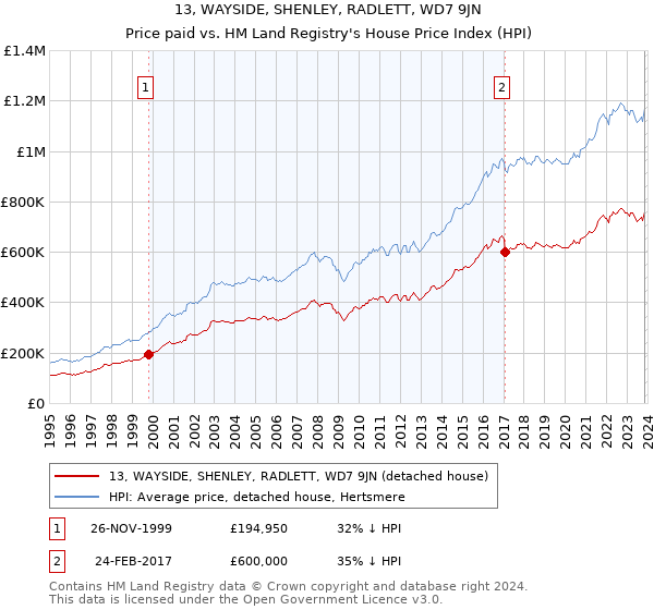 13, WAYSIDE, SHENLEY, RADLETT, WD7 9JN: Price paid vs HM Land Registry's House Price Index