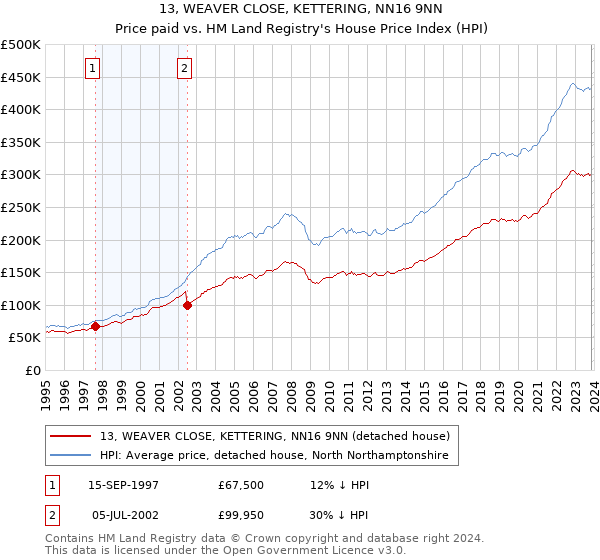 13, WEAVER CLOSE, KETTERING, NN16 9NN: Price paid vs HM Land Registry's House Price Index
