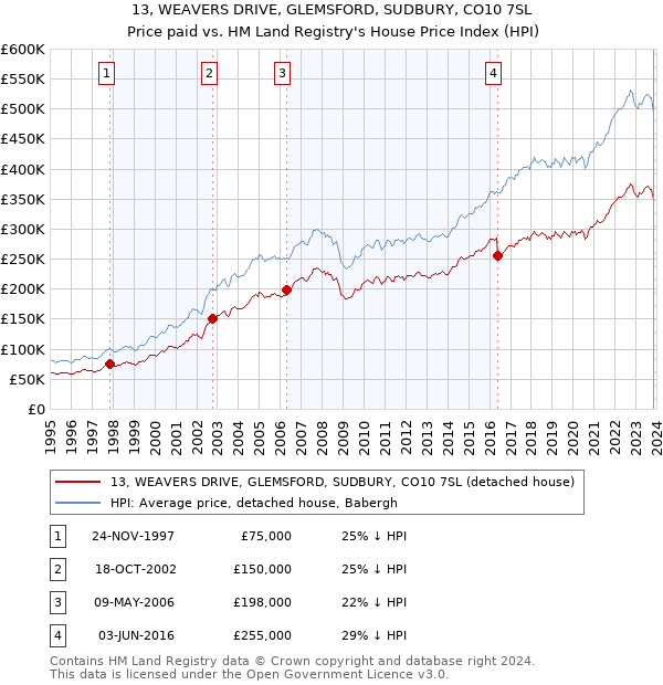 13, WEAVERS DRIVE, GLEMSFORD, SUDBURY, CO10 7SL: Price paid vs HM Land Registry's House Price Index
