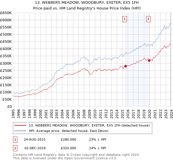 13, WEBBERS MEADOW, WOODBURY, EXETER, EX5 1FH: Price paid vs HM Land Registry's House Price Index