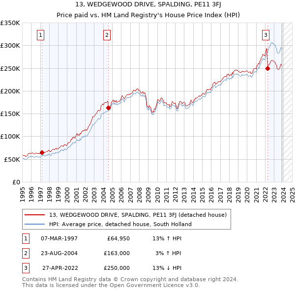 13, WEDGEWOOD DRIVE, SPALDING, PE11 3FJ: Price paid vs HM Land Registry's House Price Index