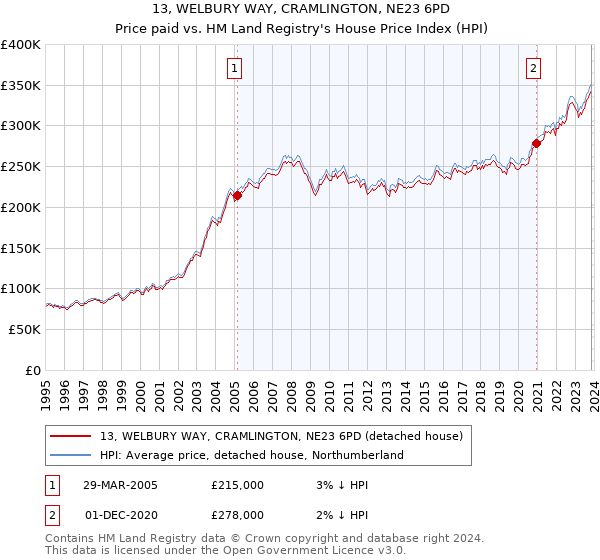 13, WELBURY WAY, CRAMLINGTON, NE23 6PD: Price paid vs HM Land Registry's House Price Index