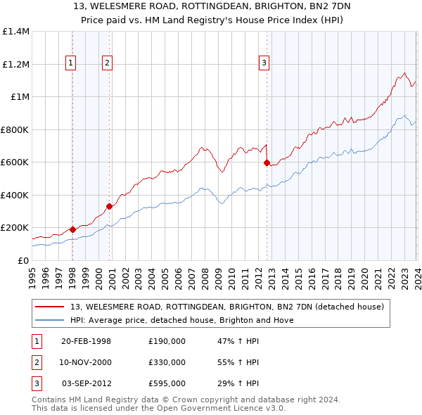 13, WELESMERE ROAD, ROTTINGDEAN, BRIGHTON, BN2 7DN: Price paid vs HM Land Registry's House Price Index