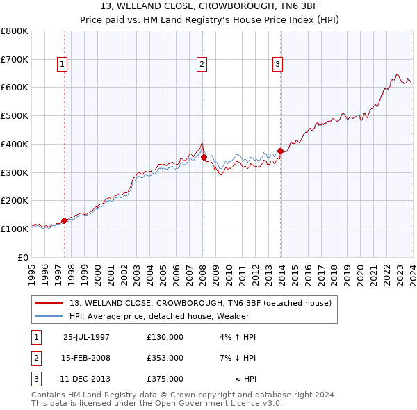13, WELLAND CLOSE, CROWBOROUGH, TN6 3BF: Price paid vs HM Land Registry's House Price Index