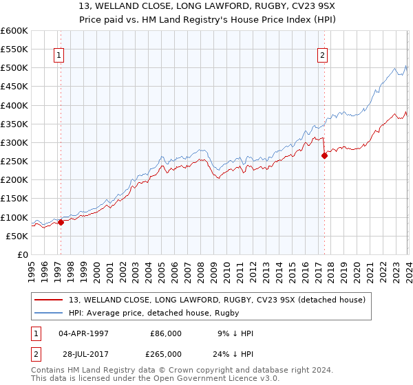 13, WELLAND CLOSE, LONG LAWFORD, RUGBY, CV23 9SX: Price paid vs HM Land Registry's House Price Index